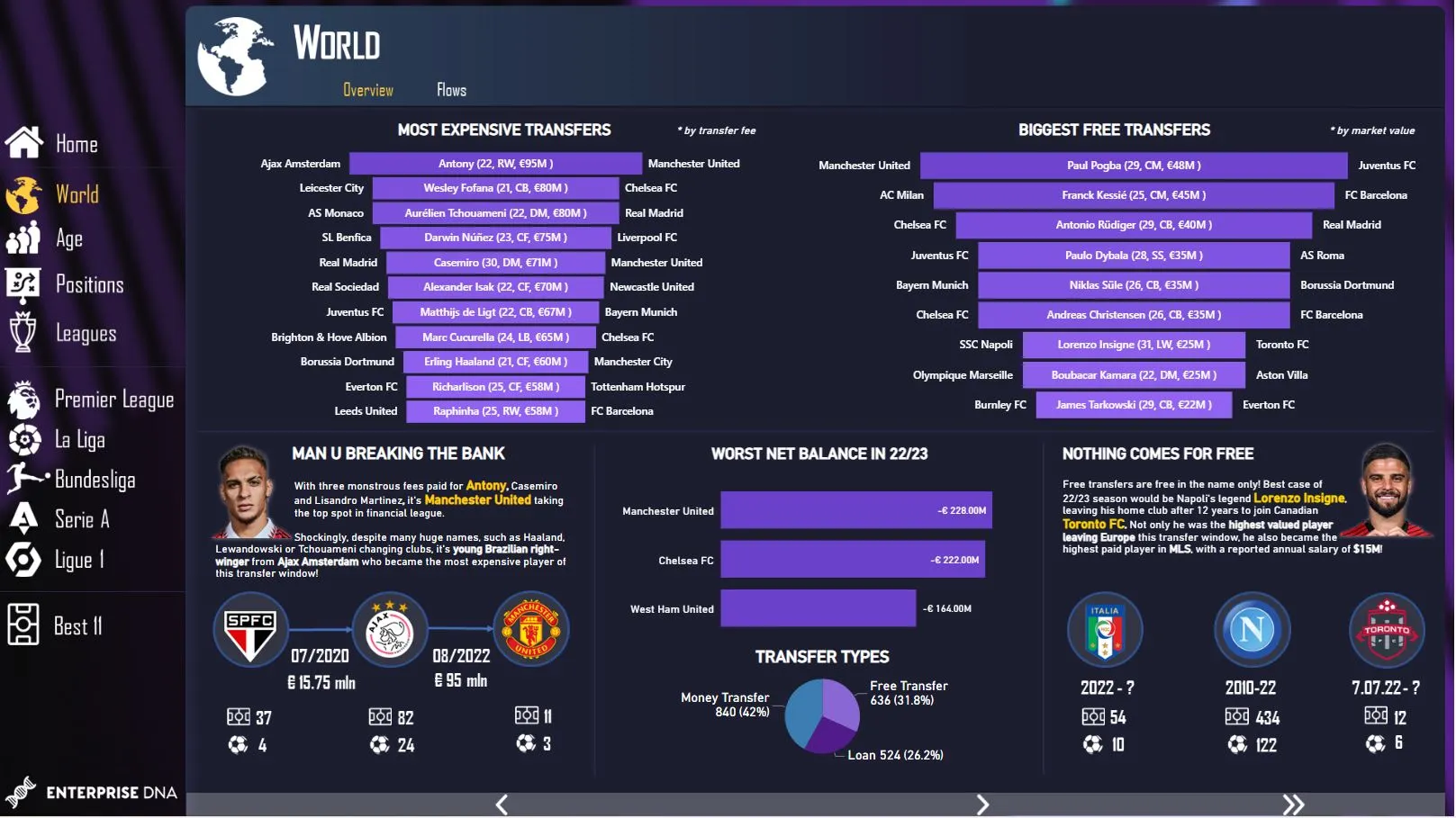 Football transfer market analysis