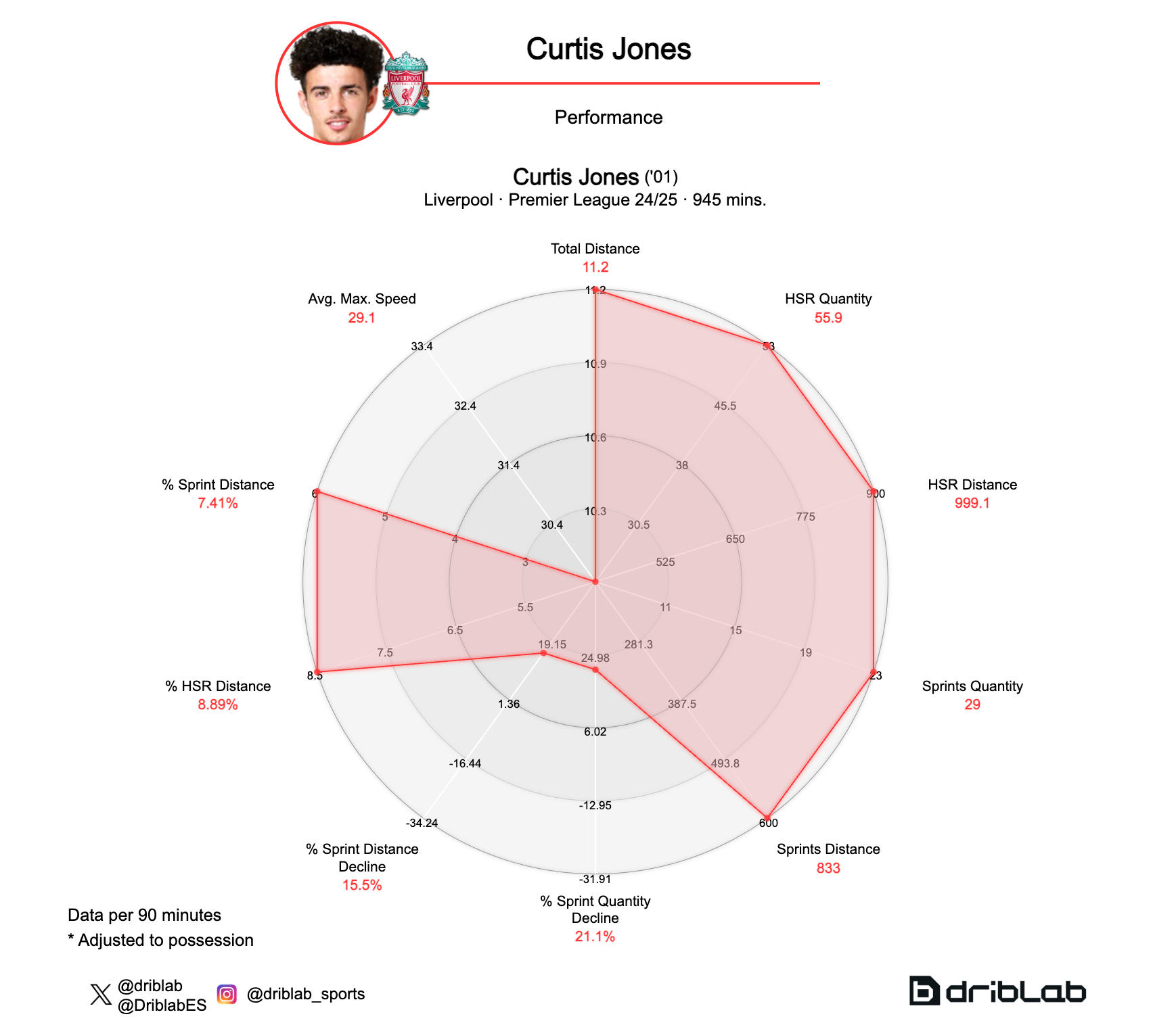 Player performance analysis
